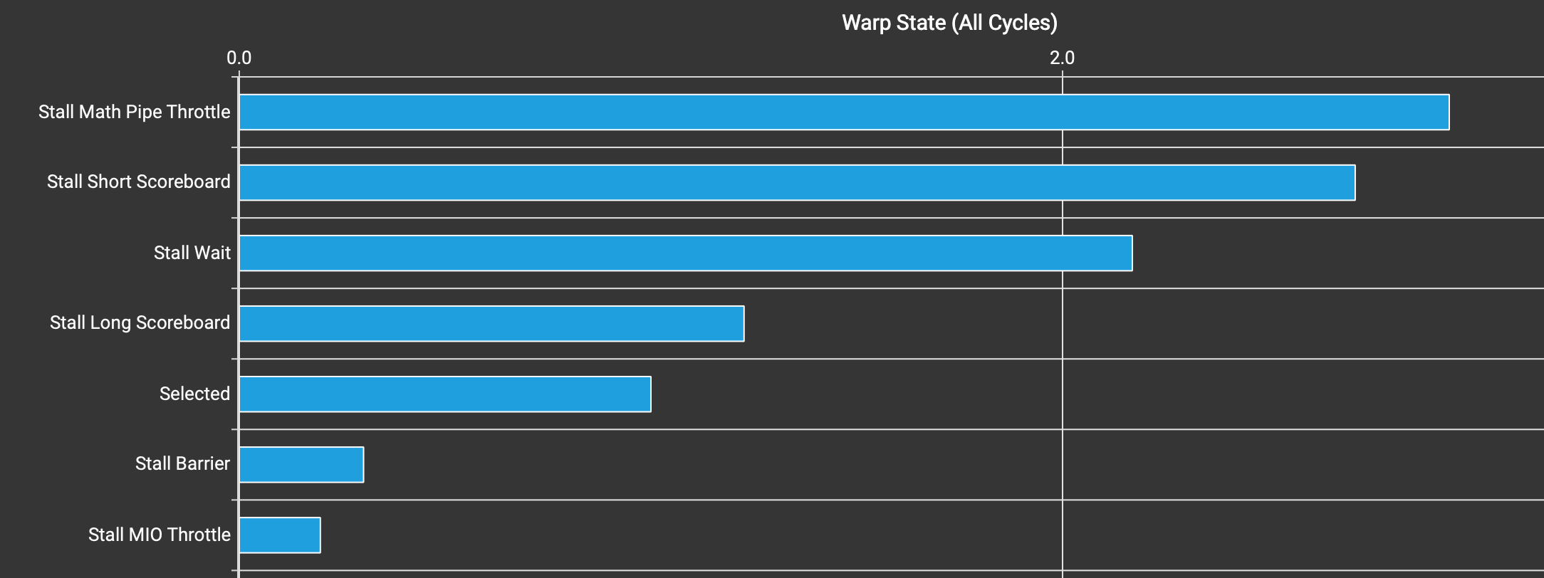 Warp state statistics of v1