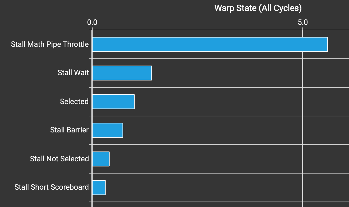 Warp state statistics of v3