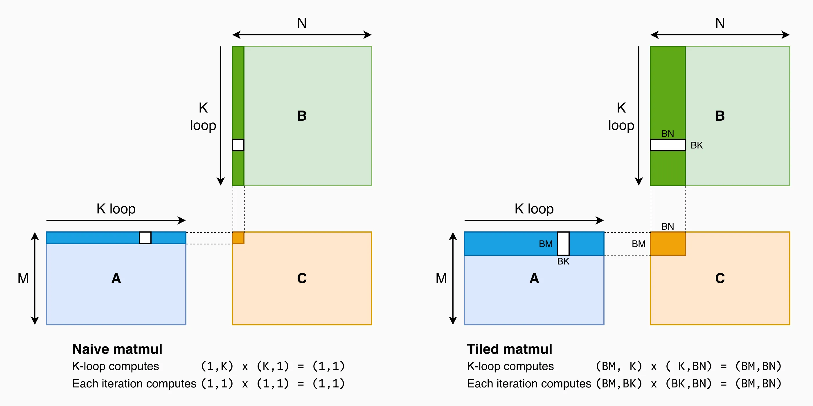 Illustration of naive matmul and tiled matmul
