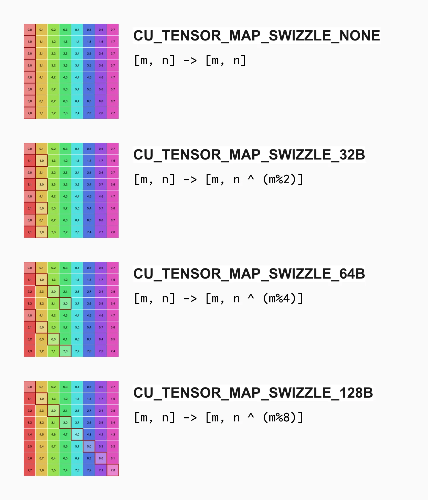 Swizzling patterns in TMA