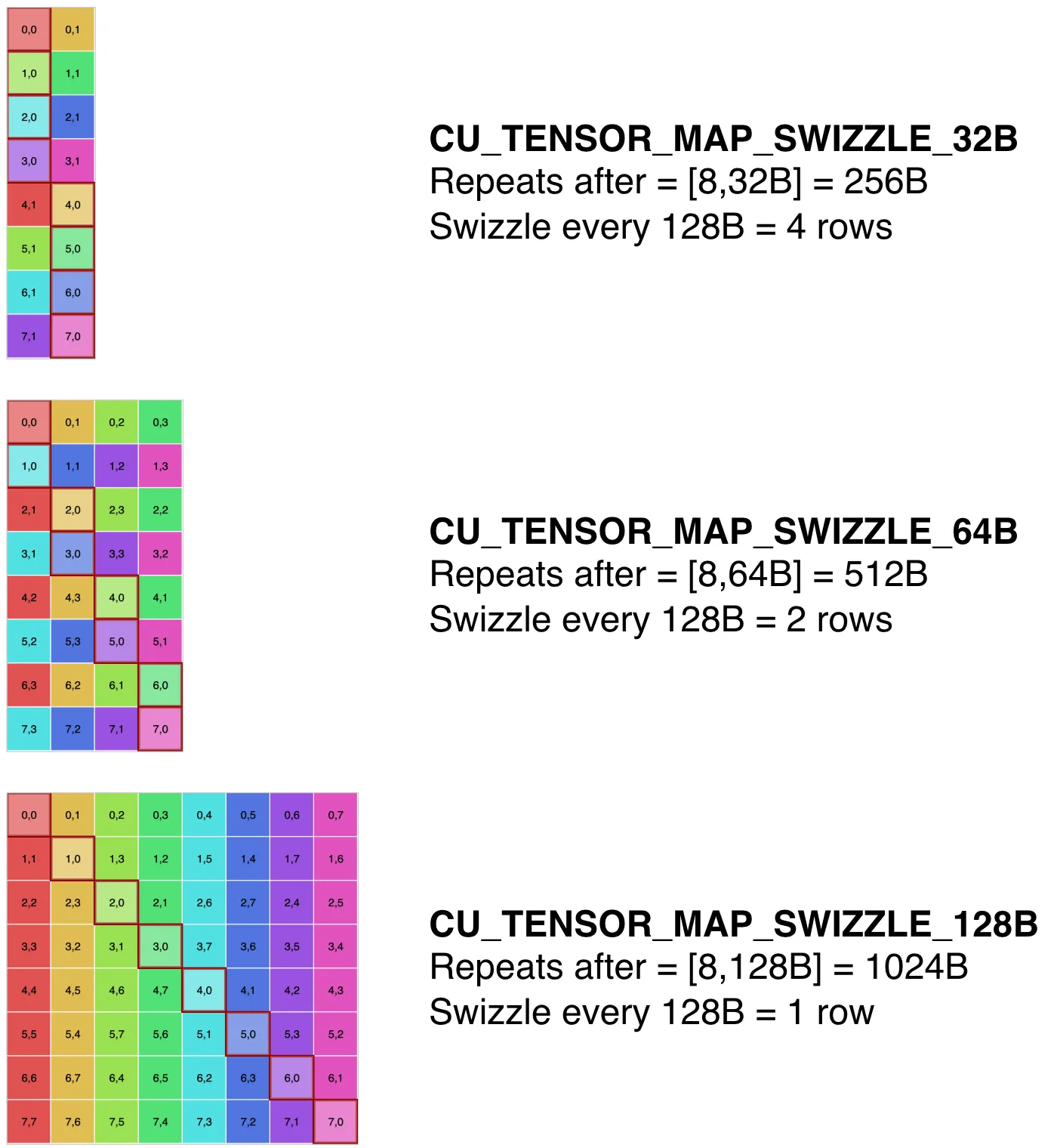 Swizzling patterns in shared memory